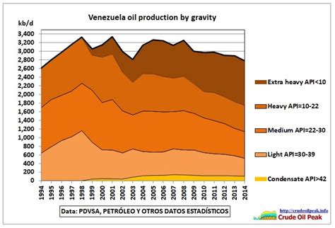 Impact of oil production decline and low oil prices: Venezuela