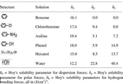 Hoy's solubility parameters for nonpolar vs. polar solvents. | Download ...