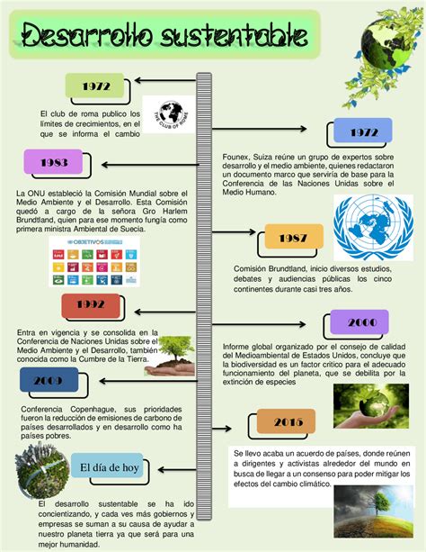 Linea De Tiempo Desarrollo Sustentable Esquemas Y Mapas Conceptuales | CLOOBX HOT GIRL