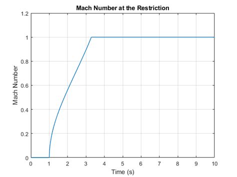 Choked Flow in Gas Orifice - MATLAB & Simulink - MathWorks France