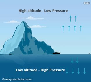 Air Pressure Examples