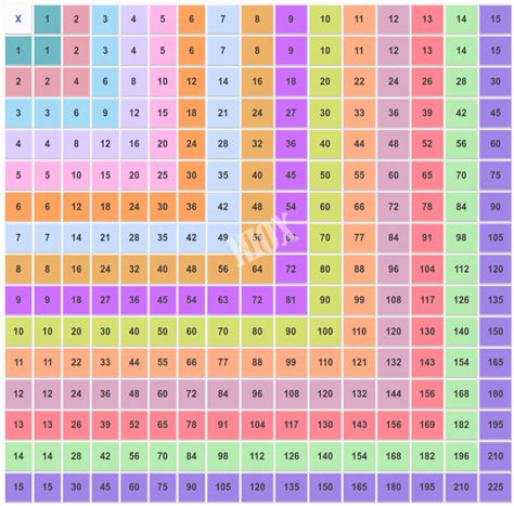 Multiplication Chart 1 to 15 table for Kids [Free Printable ...