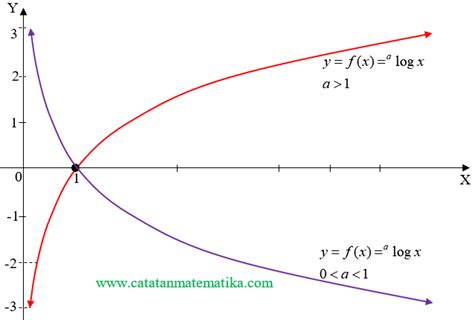 Logaritma 2. Fungsi Logaritma dan Grafiknya - CATATAN MATEMATIKA