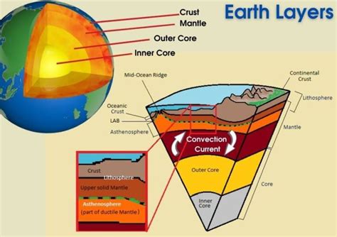 4 Layers Of The Earth: What Lies Beneath Earth's Crust