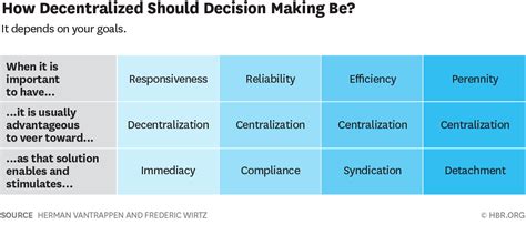 Centralized Organizational Chart: A Visual Reference of Charts | Chart Master