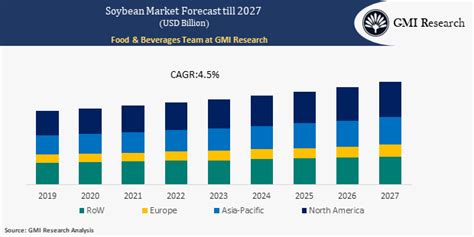 Soybean Market Share, Size & Industry Outlook Report, 2020-2027