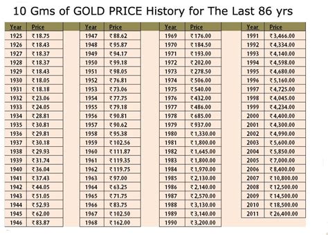 GOLD PRICE for last 86 years in India