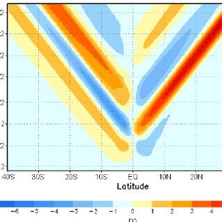 Coastal Kelvin Waves along a boundary on 81 W. | Download Scientific Diagram