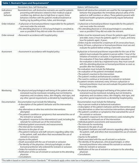 Use of Physical Restraints in the ED