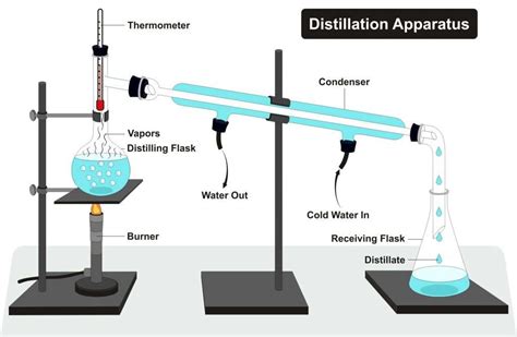 Simple Distillation | GCSE Chemistry Revision