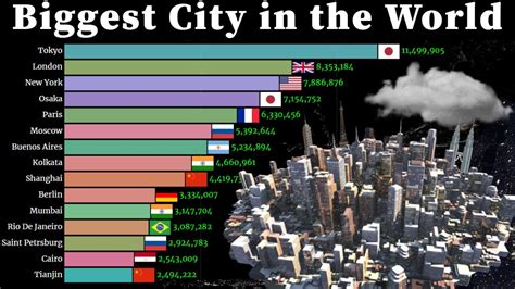 Biggest City In The World 1950 2035 Largest Cities Youtube - Bank2home.com