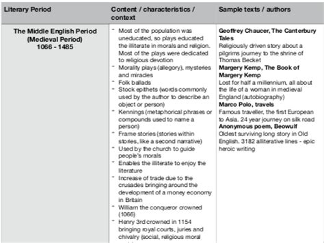 Literary Time Periods - A Level English Literature Context | Teaching Resources