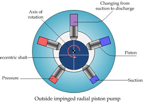 Radial Piston Motor Working Principle | Webmotor.org