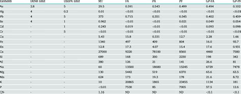 Concentrations of leached metals (mg/L). | Download Scientific Diagram