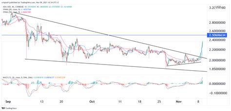 Cardano (ADA) price prediction: on track to hit all-time high