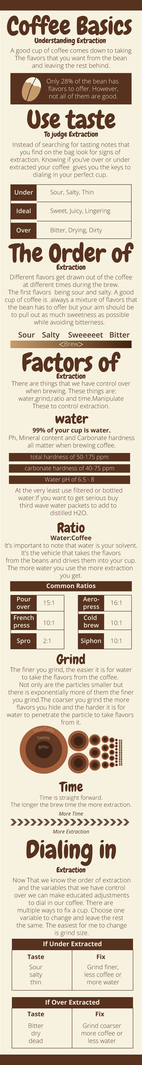 Coffee Basics : Extraction – Better Coffee At Home