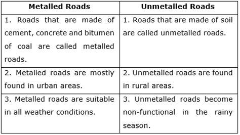 What is the difference between unmetalled and metalled roads?