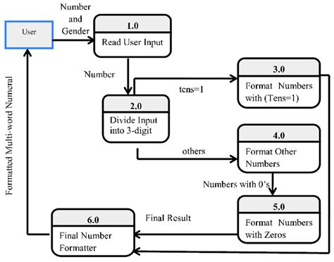 20+ data flow diagram level 1 - MahfoozRiva