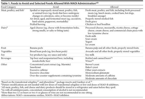 MAOI Diet Update - Gateway Psychiatric