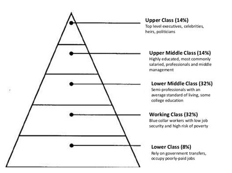 Sumerian Social Class Pyramid