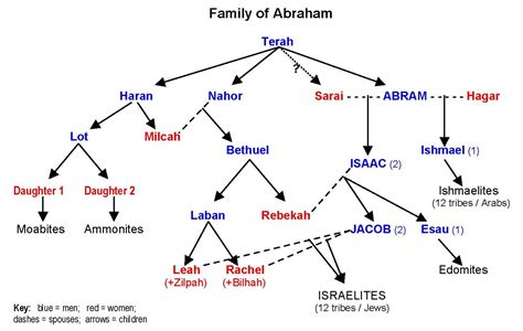 Bread of Life: THE FAMILY OF ABRAHAM