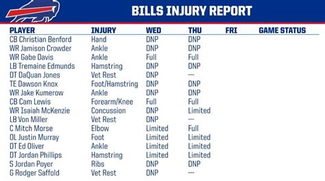 Thursday Injury Report : r/buffalobills