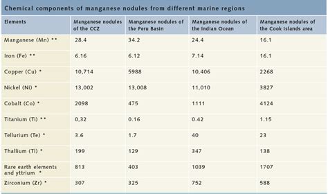 Manganese nodules « World Ocean Review