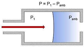 What Is Gauge Pressure and How Is It Measured? - WIKA blog