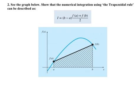 Solved 2. See the graph below. Show that the numerical | Chegg.com