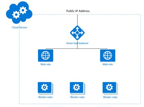 Azure Cloud Services - The IT Hollow