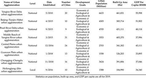 Detailed information on urban agglomeration development. | Download ...