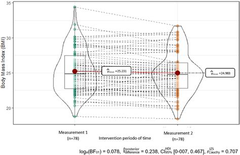 Body mass index (BMI) before and after the telehealth intervention ...