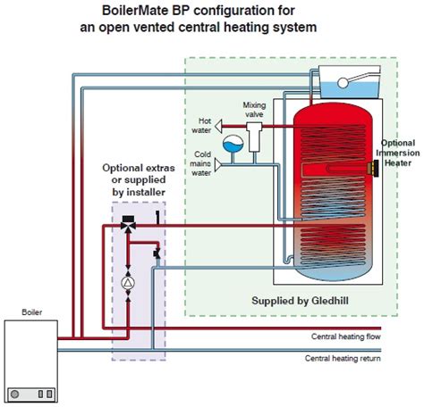 Gledhill Boilermate BP OV pipework and installation schematic | Open vented thermal store