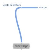 mini village - Coggle Diagram