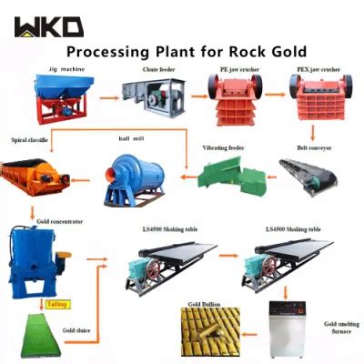 Gold Extraction Process Flow Chart for Tantalite Gold Ore - China Gold Recovery Equipment and ...