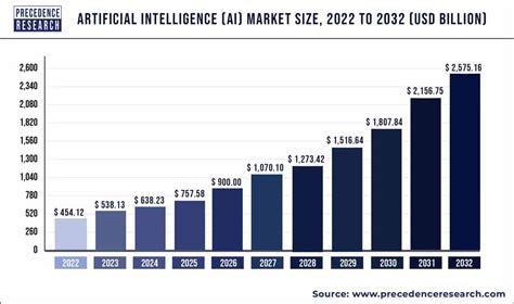 Artificial Intelligence (AI) Market Size, Growth, Report 2023-2032