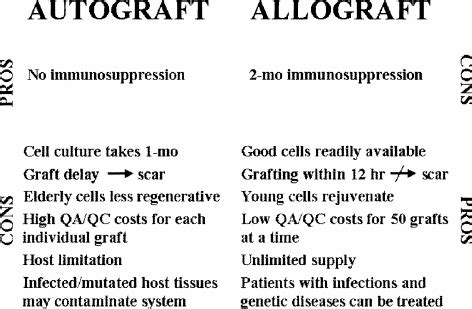 Autograft vs. allograft for the regenerative heart.