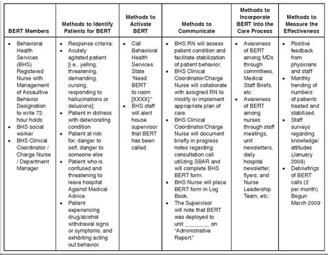 [PDF] Rapid Response Team for Behavioral Emergencies | Semantic Scholar