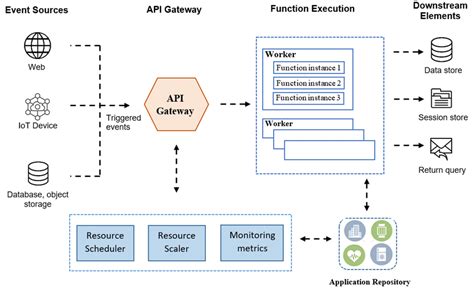 Serverless Architecture | Download Scientific Diagram