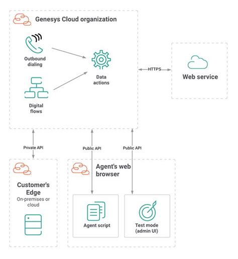 Integration Architecture Diagram