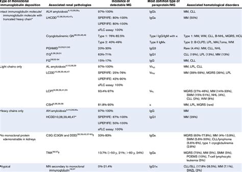 Incidence of detectable monoclonal protein, most commonly found MGs,... | Download Scientific ...