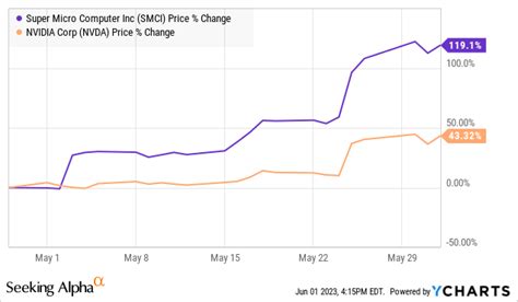 Super Micro Computer: Time To Take Profits (NASDAQ:SMCI) | Seeking Alpha