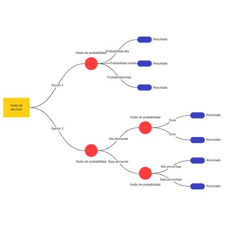 Plantilla de árbol de decisiones | Lucidspark