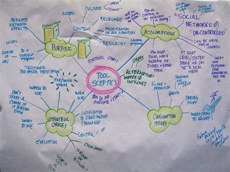 Social Media Skeptics Conversation Mind Map | Nancy White | Flickr
