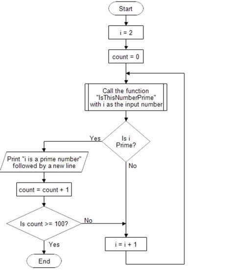 Finding Prime Numbers Flowchart