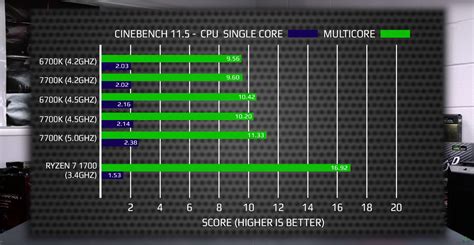 AMD Ryzen 7 1700 Vs Core i7 7700K Gaming Benchmarks Leaked