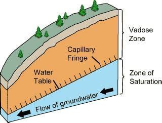 Vadose zone - Alchetron, The Free Social Encyclopedia