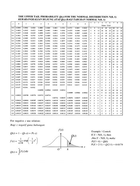 Normal Distribution Table SPM