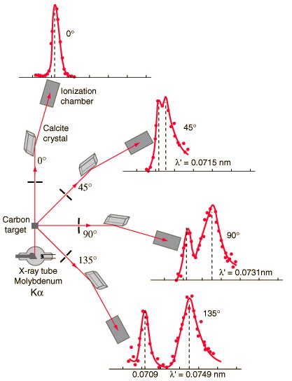 Compton Scattering | Definition & Formula | nuclear-power.com