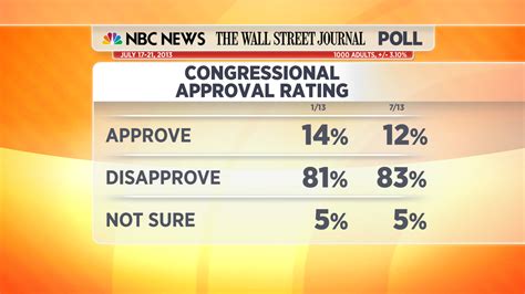 Congress’ approval rating dips to 12 percent - TODAY.com